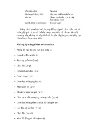 Nhóm kỳ nàng
Kỳ năng sửdụngtiển
Náu ăn
Kỳ nàng
Lập một tài khoản kiểm tra
Chọn và chuẩn bị trái cây
tươi và rau xanh
Định hướng và di chuyển Đón xe buýt
Bằng cách lựa chọn ba kỹ năng để học tập và phát triển, trẻ sẽ
không bị quá tải, và có thể đạt đưực mục tiêu rất nhanh. Ớ cuối
chương này, chúng tôi sẽ giải thích Ba yếu tố giảng dạy để giúp bạn
về cách đạt đưực mục tiêu.
Những kỹ năng chăm sóc cá nhân
• Mang đồ ngủ ra khu vực giặt là (2-4)
• Dọn dẹp đồ choi (2-6)
• Tự thay quần áo (2-4)
• Chải đầu (2-5)
• Rửa mặt, rửa tay (2-5)
• Đánh răng (2-5)
• Dọn dẹp phòng ngủ (2-8)
• Mặc quần áo (3-6)
• Chuẩn bị giường ngủ (3-7)
• Làm sạch, cắt móng tay, móng chân (5-10)
• Dọn dẹp phòng tắm sau khi sử dụng (6-10)
• Gội đầu và sấy tóc (7-10)
• Chải đầu (10-16)
• Mua đồ dùng cá nhân (11-18)
 