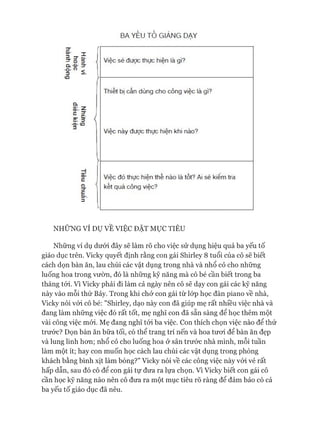BA YẾU T Ố G IÀ N G DẠY
T
I 3- ỉ3
ạ -Q)' 3-
•O’ ° <
to
Việc sẽ được thực hiện là gì?
Thiết bị cần dùng cho công việc là gì?
a _
S .Ẹ
l i•<5>to
9
Việc này được thực hiện khi nào?
£»>.3
Việc đó thực hiện thế nào là tốt? Ai sẽ kiểm tra
kết quả công việc?
NHỮNG VÍ DỤ VỀ VIỆC ĐẶT MỤC TIÊU
Những ví dụ dưói đây sẽ làm rõ cho việc sử dụng hiệu quả ba yếu tố
giáo dục trên. Vicky quyết định rằng con gái Shirley 8 tuổi của cô sẽ biết
cách dọn bàn ăn, lau chùi các vật dụng trong nhà và nhổ cỏ cho những
luống hoa trong vườn, đó là những kỹ năng mà cô bé cần biết trong ba
tháng tói. Vì Vicky phải đi làm cả ngày nên cô sẽ dạy con gái các kỹ năng
này vào mỗi thứ Bảy. Trong khi chở con gái từ lóp học đàn piano về nhà,
Vicky nói vói cô bé: "Shirley, dạo này con đã giúp mẹ rất nhiều việc nhà và
đang làm những việc đó rất tốt, mẹ nghĩ con đã sẵn sàng để học thêm một
vài công việc mói. Mẹ đang nghĩ tói ba việc. Con thích chọn việc nào để thử
trước? Dọn bàn ăn bữa tối, có thể trang trí nến và hoa tưoi để bàn ăn đẹp
và lung linh hon; nhổ cỏ cho luống hoa ở sân trước nhà mình, mỗi tuần
làm một ít; hay con muốn học cách lau chùi các vật dụng trong phòng
khách bằng bình xịt làm bóng?" Vicky nói về các công việc này vói vẻ rất
hấp dẫn, sau đó cô để con gái tự đưa ra lựa chọn. Vì Vicky biết con gái cô
cần học kỹ năng nào nên cô đưa ra một mục tiêu rõ ràng để đảm bảo có cả
ba yếu tố giáo dục đã nêu.
 