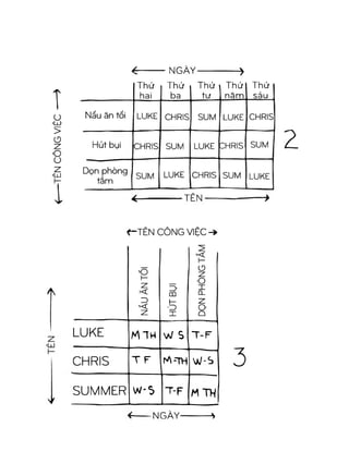 ■TÊNCÔNGVIỆC
T
^ ----------NGÀY----------------->
Thứ
hai
Thứ
ba
Thứ 1
tư
Thứ
năm
Thứ
sáu
Nấu ăn tối LUKE CHRIS SUM LUKE CHRIS
Hút bụi CHRIS SUM LUKE SHRIS SUM
Dọn phòng
tắm
SUM LUKE CHRIS SUM LUKE
<---------------- TÊ N ---------------------- >
/K
<LlI
sy
<“ TÊN CÔNG VIỆC -»
NẤUĂNTỐI
HÚTBỤI
1_________
DỌNPHÒNGTẮM
LUKE M 1 H w s T-F
CHRIS T F r^-TH w -s
SUMMER w *s T-f
NGÀY----------->
 