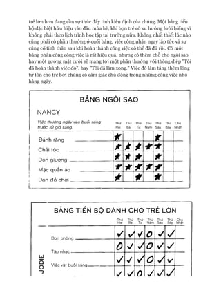trẻ lớn hon đang cần sự thúc đẩy tính kiên định của chúng. Một bảng tiến
bộ đặc biệt hữu hiệu vào đầu mùa hè, khi bọn trẻ có xu hướng lưòi biếng vì
không phải theo lịch trình học tập tại trường nữa. Không nhất thiết lúc nào
cũng phải có phần thưởng ở cuối bảng, việc công nhận ngay lập tức và sự
củng cố tinh thần sau khi hoàn thành công việc có thể đã đủ rồi. Có một
bảng phân công công việc là rất hiệu quả, nhưng có thêm chỗ cho ngôi sao
hay một gưong mặt cười sẽ mang tói một phần thưởng vói thông điệp "Tôi
đã hoàn thành việc đó", hay "Tôi đã làm xong." Việc đó làm tăng thêm lòng
tự tôn cho trẻ bởi chúng có cảm giác chủ động trong những công việc nhỏ
hàng ngày.
BẢNG NGÔI SAO
NANCY
Việc thường ngày vào buổi sáng Thứ Thú Thú Thú Thú Thú Chủ
trước 10 giờ sáng. Hai Ba Tư Năm Sáu Bảy Nhật
■Đánh răng * *
f'hảỉ tóp * * * *
Dnn gii tòng * * * *
Măc quần áo i r *
Don đồ choi + *
BẢNG TIẾN BỘ DÀNH CHO TRẺ LỚN
Thứ Thứ Thứ Thứ Thứ Thứ Chủ
Hai Ba Tư Năm Sáu Bảy Nhật
V ✓ ✓ Ồ ✓ y
Tập
Ồ >/ 0 ✓ >/
LU
o x / ị â r ' v /i^ t 1'M |Ẩ j C = (P Q
n/ >/ ồ y
o
y/ ✓ Ồ y J
 