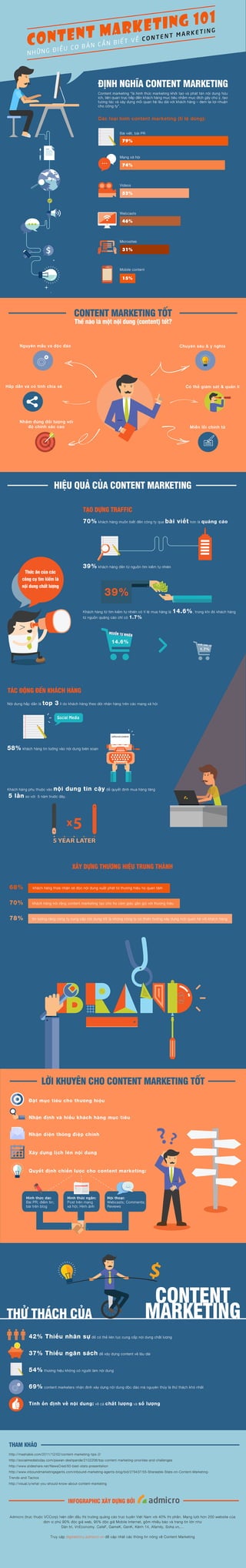 Infographic_Content marketing 101