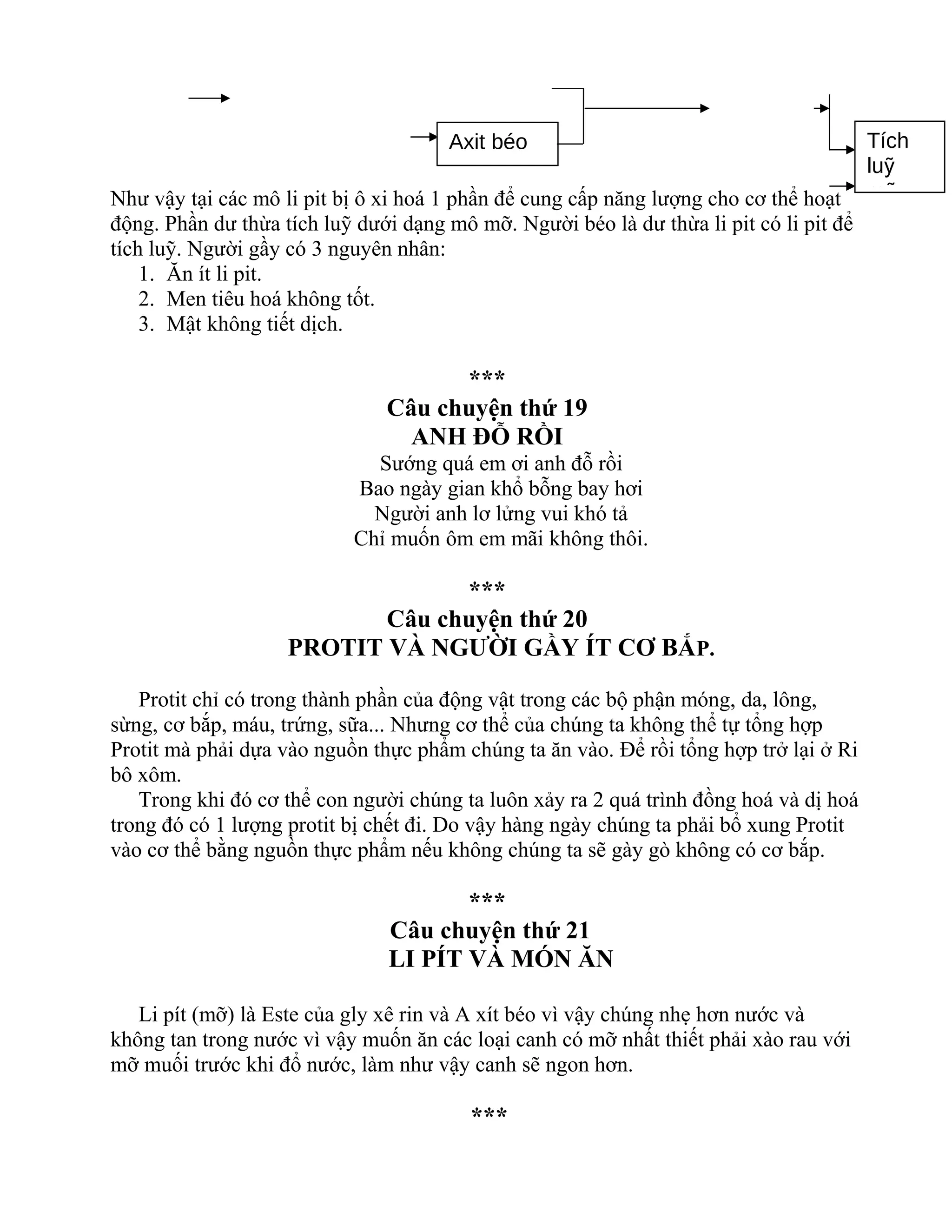 Như vậy tại các mô li pit bị ô xi hoá 1 phần để cung cấp năng lượng cho cơ thể hoạt
động. Phần dư thừa tích luỹ dưới dạng mô mỡ. Người béo là dư thừa li pit có li pit để
tích luỹ. Người gầy có 3 nguyên nhân:
1. Ăn ít li pit.
2. Men tiêu hoá không tốt.
3. Mật không tiết dịch.
***
Câu chuyện thứ 19
ANH ĐỖ RỒI
Sướng quá em ơi anh đỗ rồi
Bao ngày gian khổ bỗng bay hơi
Người anh lơ lửng vui khó tả
Chỉ muốn ôm em mãi không thôi.
***
Câu chuyện thứ 20
PROTIT VÀ NGƯỜI GẦY ÍT CƠ BẮP.
Protit chỉ có trong thành phần của động vật trong các bộ phận móng, da, lông,
sừng, cơ bắp, máu, trứng, sữa... Nhưng cơ thể của chúng ta không thể tự tổng hợp
Protit mà phải dựa vào nguồn thực phẩm chúng ta ăn vào. Để rồi tổng hợp trở lại ở Ri
bô xôm.
Trong khi đó cơ thể con người chúng ta luôn xảy ra 2 quá trình đồng hoá và dị hoá
trong đó có 1 lượng protit bị chết đi. Do vậy hàng ngày chúng ta phải bổ xung Protit
vào cơ thể bằng nguồn thực phẩm nếu không chúng ta sẽ gày gò không có cơ bắp.
***
Câu chuyện thứ 21
LI PÍT VÀ MÓN ĂN
Li pít (mỡ) là Este của gly xê rin và A xít béo vì vậy chúng nhẹ hơn nước và
không tan trong nước vì vậy muốn ăn các loại canh có mỡ nhất thiết phải xào rau với
mỡ muối trước khi đổ nước, làm như vậy canh sẽ ngon hơn.
***
Axit béo Tích
luỹ
mỡ
 