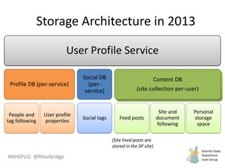 #NHSPUG @RHarbridge
Storage Architecture in 2013
Content DBs (per-user)
User Profile Service
Profile DB (per-service)
People and
tag following
User profile
properties
Social DB
(per-
service)
Social tags
Content DB
(site collection per-user)
Feed posts
Site and
document
following
Personal
storage
space
(Site Feed posts are
stored in the SP site)
 