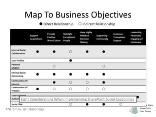 #NHSPUG @RHarbridge
Map To Business Objectives
Support
Acquisitions
Provide
Positive
Work Culture
Highlight
Exceptional
People
Have Highly
Effective
Decision
Making
Supporting
Community
Customer
Transparent
Support
Leadership
Personally
Engaging w/
Customers
Internal Social
Collaboration
    
User Profiles 
Personal
MySites
 
Internal Social
Networking
    
Communities Of
Interest
   
Communities Of
Practice
    
External Social
Authoring
   
Social CRM    
 Direct Relationship  Indirect Relationship
Eight Considerations When Implementing SharePoint Social Capabilities
 
