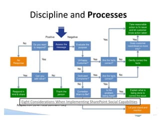 #NHSPUG @RHarbridge
Discipline and Processes
Eight Considerations When Implementing SharePoint Social Capabilities
 