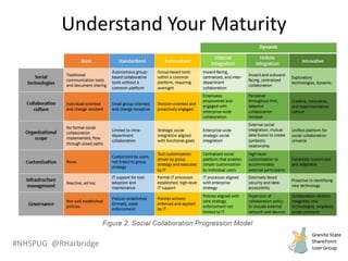 #NHSPUG @RHarbridge
Understand Your Maturity
 