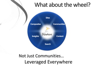Communities
Search
Sites
Composites
ContentInsights
Not Just Communities…
Leveraged Everywhere
 