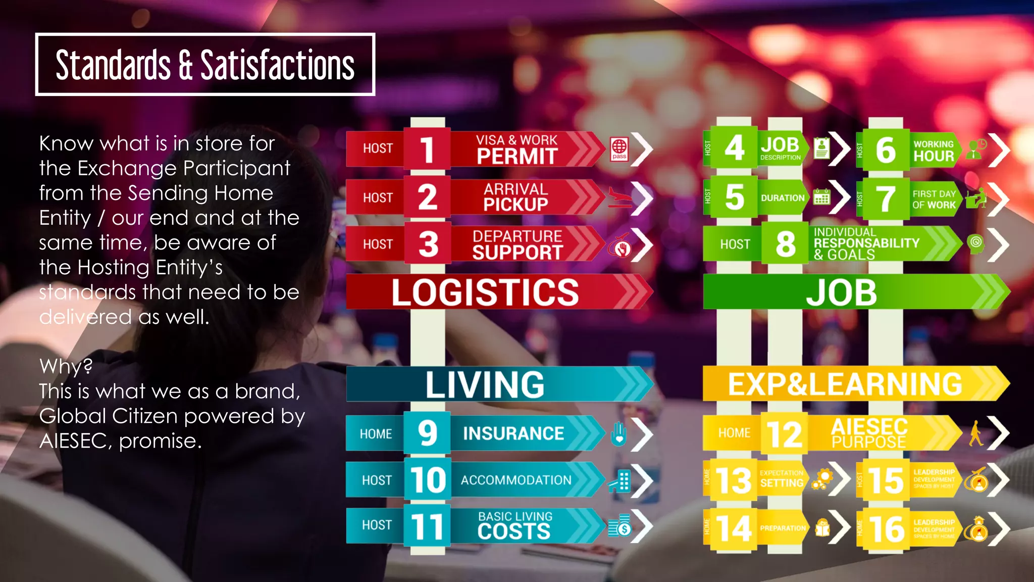Standards & Satisfactions
Know what is in store for
the Exchange Participant
from the Sending Home
Entity / our end and at the
same time, be aware of
the Hosting Entity’s
standards that need to be
delivered as well.
Why?
This is what we as a brand,
Global Citizen powered by
AIESEC, promise.
 
