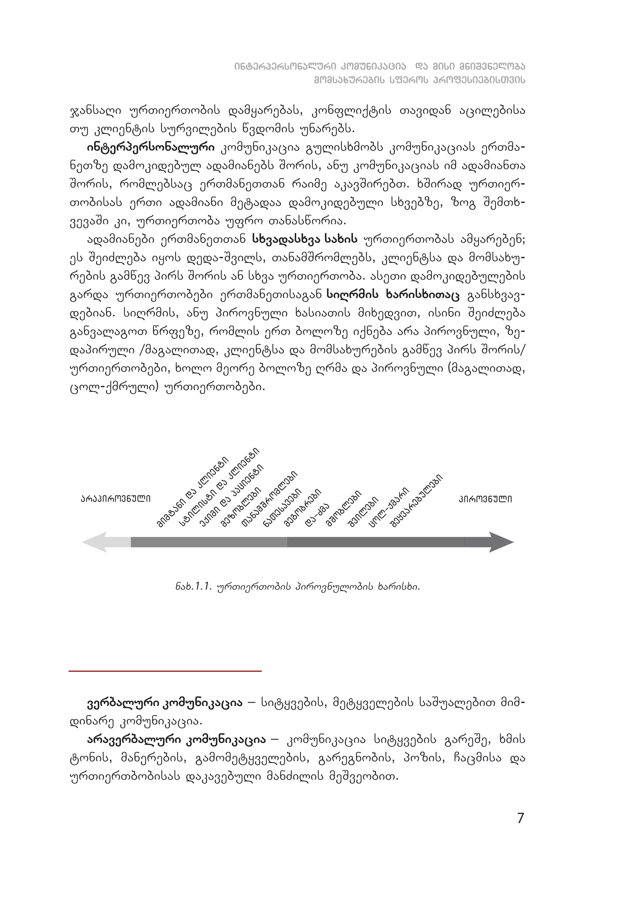 7
interpersonaluri komunikacia da misi mniSvneloba
momsaxurebis sferos profesiebisTvis
jansaRi urTierTobis damyarebas, konfliqtis Tavidan acilebisa
Tu klientis survilebis wvdomis unarebs.
interpersonaluri komunikacia gulisxmobs komunikacias erTma­
neTze damokidebul adamianebs Soris, anu komunikacias im adamianTa
Soris, romlebsac erTmaneTTan raime akavSirebT. xSirad urTier­
Tobisas erTi adamiani metadaa damokidebuli sxvebze, zog SemTx­
vevaSi ki, urTierToba ufro Tanasworia.
adamianebi erTmaneTTan sxvadasxva saxis urTierTobas amyareben;
es SeiZleba iyos deda-Svils, TanamSromlebs, klientsa da momsaxu­
rebis gamwev pirs Soris an sxva urTierToba. aseTi damokidebulebis
garda urTierTobebi erTmaneTisagan siRrmis xarisxiTac gansxvav­
debian. siRrmis, anu pirovnuli xasiaTis mixedviT, isini SeiZleba
ganvalagoT wrfeze, romlis erT boloze iqneba ara pirovnuli, ze­
dapiruli /magaliTad, klientsa da momsaxurebis gamwev pirs Soris/
urTierTobebi, xolo meore boloze Rrma da pirovnuli (maga­liTad,
col-qmruli) urTierTobebi.
nax.1.1. urTierTobis pirovnulobis xarisxi.
verbaluri komunikacia _ sityvebis, metyvelebis saSualebiT mim­
dinare komunikacia.
araverbaluri komunikacia _ komunikacia sityvebis gareSe, xmis
tonis, manerebis, gamometyvelebis, garegnobis, pozis, Cacmisa da
urTierTbobisas dakavebuli manZilis meSveobiT.
 