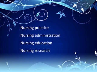 Nursing practice
Nursing administration
Nursing education
Nursing research
 