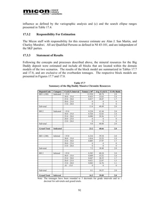 influence as defined by the variographic analysis and (c) and the search ellipse ranges
presented in Table 17.4.

17.3.2    Responsibility For Estimation

The Micon staff with responsibility for this resource estimate are Alan J. San Martin, and
Charley Murahwi. All are Qualified Persons as defined in NI 43-101, and are independent of
the SKF parties.

17.3.3    Statement of Results

Following the concepts and processes described above, the mineral resources for the Big
Daddy deposit were estimated and include all blocks that are located within the domain
models of the two scenarios. The results of the block model are summarized in Tables 17.7
and 17.8, and are exclusive of the overburden tonnages. The respective block models are
presented in Figures 17.7 and 17.8.

                                              Table 17.7
                         Summary of the Big Daddy Massive Chromite Resources

            Deposit/Code    Category    Cr2O3% Interval    Tonnes x 106   Avg. Cr2O3%   Cr/Fe Ratio
            BD 1 (100)      Indicated   >35.0                   12.934       40.74          2.0
                                        30.0 – 35.0              0.435       33.63          1.8
                                        25.0 – 30.0              0.017       28.87          1.7
                                        20.0 – 25.0                   0          0            0
                                        15.0 – 20.0                   0          0            0
            Sub-total                                              13.4      40.49          2.0

            BD 2            Indicated   >35.0                    9.234       41.44          2.0
                                        30.0 – 35.0              0.520       32.83          1.8
                                        25.0 – 30.0              0.090       29.36          1.7
                                        20.0 – 25.0                   0          0            0
                                        15.0 – 20.0                   0          0            0
            Sub-total                                               9.8      40.88          2.0

            Grand Total     Indicated                              23.2      40.66          2.0


            BD 1 (100)      Inferred    >35.0                    6.216       39.34          2.0
                                        30.0 – 35.0              1.014       33.25          1.8
                                        25.0 – 30.0              0.005       27.97          1.7
                                        20.0 – 25.0                   0          0            0
                                        15.0 – 20.0                   0          0            0
            Sub-total                                               7.2      38.48          2.0

            BD 2            Inferred    >35.0                    8.382       40.24          2.0
                                        30.0 – 35.0              0.609       33.32          1.8
                                        25.0 – 30.0              0.047       28.35          1.7
                                        20.0 – 25.0              0.021       22.87          1.5
                                        15.0 – 20.0              0.042       16.76          1.1
                                        .01 – 15.0                   0           0            0

            Sub-total                                               9.1      39.57          2.0

            Grand Total     Inferred                               16.3      39.09          2.0
           Note: The tonnages have been rounded to 3 decimals for grade intervals and to 1
                 decimal for sub-totals and grand totals.


                                                      91
 