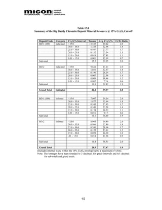 Table 17.8
Summary of the Big Daddy Chromite Deposit Mineral Resource @ 15% Cr2O3 Cut-off


   Deposit/Code    Category    Cr2O3% Interval    Tonnes    Avg. Cr2O3%    Cr/Fe Ratio
   BD 1 (100)      Indicated   >35.0               13.535      40.22           2.0
                               30.0 – 35.0          1.333      32.98           1.8
                               25.0 – 30.0          0.447      27.77           1.7
                               20.0 – 25.0          0.152      23.34           1.5
                               15.0 – 20.0          0.019      17.81           1.1
                               0.01 – 15.0          0.001      12.09           0.7
   Sub-total                                         15.5      39.05           2.0

   BD 2            Indicated   >35.0               9.622       41.11           2.0
                               30.0 – 35.0         1.031       32.97           1.8
                               25.0 – 30.0         0.190       28.04           1.7
                               20.0 – 25.0         0.007       22.56           1.4
                               15.0 – 20.0         0.009       18.46           1.2
                               0.01 – 15.0         0.087        7.74           0.6
   Sub-total                                        10.9       39.82           1.9

   Grand Total     Indicated                         26.4      39.37           2.0


   BD 1 (100)      Inferred    >35.0               7.097       39.14           2.0
                               30.0 – 35.0         1.877       32.94           1.8
                               25.0 – 30.0         0.543       27.93           1.7
                               20.0 – 25.0         0.349       22.58           1.4
                               15.0 – 20.0         0.174       18.33           1.1
                               0.01 – 15.0         0.016        9.17           0.6
   Sub-total                                        10.1       36.40           1.9

   BD 2            Inferred    >35.0               8.993       39.80           2.0
                               30.0 – 35.0         0.986       32.89           1.8
                               25.0 – 30.0         0.241       28.06           1.7
                               20.0 – 25.0         0.123       23.11           1.5
                               15.0 – 20.0         0.059       16.90           1.0
                               .01 – 15.0          0.014       11.96           0.9

   Sub-total                                         10.4      38.51           2.0

   Grand Total                                       20.5      37.47           1.9
  (Includes internal waste within the 15% Cr2O3 envelope up to a maximum of 4.5m).
  Note: The tonnages have been rounded to 3 decimals for grade intervals and to1 decimal
         for sub-totals and grand totals.




                                             92
 