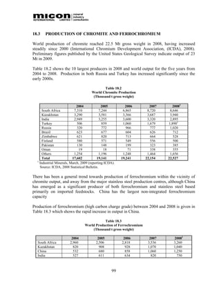 18.3   PRODUCTION OF CHROMITE AND FERROCHROMIUM

World production of chromite reached 22.5 Mt gross weight in 2008, having increased
steadily since 2000 (International Chromium Development Association, (ICDA), 2008).
Preliminary figures published by the United States Geological Survey indicate output of 23
Mt in 2009.

Table 18.2 shows the 10 largest producers in 2008 and world output for the five years from
2004 to 2008. Production in both Russia and Turkey has increased significantly since the
early 2000s.

                                             Table 18.2
                                      World Chromite Production
                                       (Thousand t gross weight)

                             2004             2005         2006        2007      20081
      South Africa         7,310             7,244        6,865       8,720    8,646
      Kazakhstan           3,290             3,581        3,366       3,687    3,940
      India                2,949             3,255        3,600       3,320    2,895
      Turkey                 506               859        1,060       1,679   1,8901
      Russia                 320               772          966         777    1,020
      Brazil                 623               677          604         626      712
      Zimbabwe               621               820          713         664      528
      Finland                580               571          549         556      500
      Pakistan               130               148          199         323      385
      Oman                    19                18           71         338      355
      Others               1,254             1,196        1,248       1,464    1,656
      Total               17,602           19,141        19,241      22,154   22,527
  1
    Industrial Minerals, March, 2009 (reporting ICDA).
    Source: ICDA, 2008 Statistical Bulletin.

There has been a general trend towards production of ferrochromium within the vicinity of
chromite output, and away from the major stainless steel production centres, although China
has emerged as a significant producer of both ferrochromium and stainless steel based
primarily on imported feedstocks. China has the largest non-integrated ferrochromium
capacity

Production of ferrochromium (high carbon charge grade) between 2004 and 2008 is given in
Table 18.3 which shows the rapid increase in output in China.

                                            Table 18.3
                                 World Production of Ferrochromium
                                     (Thousand t gross weight)

                         2004             2005            2006         2007      20081
  South Africa          2,960            2,506           2,818        3,536      3,260
  Kazakhstan              820              908             928        1,070      1,040
  China                   532              680             858        1,060      1,250
  India                   527              611             634          820        750



                                                    99
 
