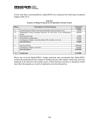 In line with these recommendations, Spider/KWG have proposed the following two-phased
budget (Table 20.1)

                                           Table 20.1
                   Summary of Budget Proposals for the Big Daddy Chromite Project

Phase                         Description of Activity/Program                            Estimated.
                                                                                          Cost($)
1a      Geometallurgical studies involving mineralogical and microprobe work                50,000
1b      Metallurgical testing including allowance for drill holes to get metallurgical    500,000
        sample
1c      Infrastructural study                                                              50,000
1d      Prefeasibility/scoping study                                                      100,000
        Contingency on phase 1 activities (about 10% of totals 1 a to 1 d)                 70,000
        Sub total Phase 1                                                                 770,000

2       Diamond drilling                                                                 4,000,000
        Contingency on phase 2 activities                                                  400,000
        Sub-total phase 2                                                                4,400,000

1&2     Grand total                                                                      5,170,000

Micon has reviewed Spider/KWG’s budget proposals and recommends that Spider/KWG
conduct the proposed activities subject to funding and any other matters which may cause the
proposals to be altered in the normal course of their business activities or alterations which
may affect the program as a result of exploration activities themselves.




                                                   106
 