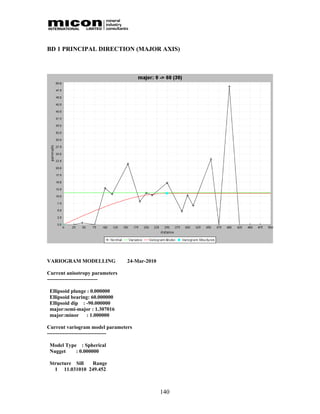BD 1 PRINCIPAL DIRECTION (MAJOR AXIS)




VARIOGRAM MODELLING             24-Mar-2010

Current anisotropy parameters
-----------------------------

 Ellipsoid plunge : 0.000000
 Ellipsoid bearing: 60.000000
 Ellipsoid dip : -90.000000
 major:semi-major : 1.307016
 major:minor : 1.000000

Current variogram model parameters
----------------------------------

 Model Type : Spherical
 Nugget    : 0.000000

 Structure Sill Range
   1 11.031010 249.452



                                              140
 
