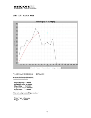 BD 1 SEMI-MAJOR AXIS




VARIOGRAM MODELLING             24-Mar-2010

Current anisotropy parameters
-----------------------------

 Ellipsoid plunge : 0.000000
 Ellipsoid bearing: 60.000000
 Ellipsoid dip : -90.000000
 major:semi-major : 1.307016
 major:minor : 1.000000

Current variogram model parameters
----------------------------------

 Model Type : Spherical
 Nugget    : 0.000000




                                              141
 