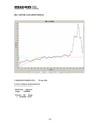 BD 1 MINOR AXIS (DOWNHOLE)




VARIOGRAM MODELLING             29-Apr-2010

Current variogram model parameters
----------------------------------

 Model Type : Spherical
 Nugget    : 0.000000

 Structure Sill Range
   1 20.954050 39.877




                                              142
 