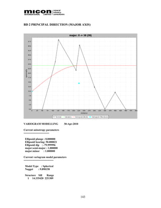 BD 2 PRINCIPAL DIRECTION (MAJOR AXIS)




VARIOGRAM MODELLING             30-Apr-2010

Current anisotropy parameters
-----------------------------

 Ellipsoid plunge : 0.000000
 Ellipsoid bearing: 50.000021
 Ellipsoid dip : -79.999996
 major:semi-major : 1.000000
 major:minor : 1.000000

Current variogram model parameters
----------------------------------

 Model Type : Spherical
 Nugget    : 9.898158

 Structure Sill Range
   1 14.335420 225.509




                                              143
 