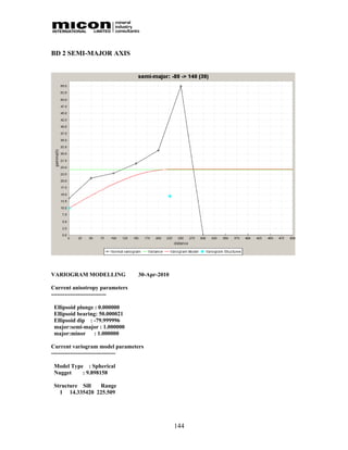 BD 2 SEMI-MAJOR AXIS




VARIOGRAM MODELLING             30-Apr-2010

Current anisotropy parameters
-----------------------------

 Ellipsoid plunge : 0.000000
 Ellipsoid bearing: 50.000021
 Ellipsoid dip : -79.999996
 major:semi-major : 1.000000
 major:minor : 1.000000

Current variogram model parameters
----------------------------------

 Model Type : Spherical
 Nugget    : 9.898158

 Structure Sill Range
   1 14.335420 225.509




                                              144
 