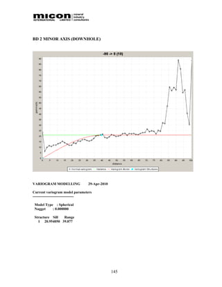BD 2 MINOR AXIS (DOWNHOLE)




VARIOGRAM MODELLING             29-Apr-2010

Current variogram model parameters
----------------------------------

 Model Type : Spherical
 Nugget    : 0.000000

 Structure Sill Range
   1 20.954050 39.877




                                              145
 