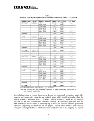 Table 1.2
        Summary of the Big Daddy Chromite Deposit Mineral Resource @ 15% Cr2O3 Cut-off

          Deposit/Code     Category    Cr2O3% Interval     Tonnes    Avg. Cr2O3%      Cr/Fe Ratio
          BD 1 (100)       Indicated   >35.0                13.535      40.22             2.0
                                       30.0 – 35.0           1.333      32.98             1.8
                                       25.0 – 30.0           0.447      27.77             1.7
                                       20.0 – 25.0           0.152      23.34             1.5
                                       15.0 – 20.0           0.019      17.81             1.1
                                       0.01 – 15.0           0.001      12.09             0.7
          Sub-total                                           15.5      39.05             2.0

          BD 2             Indicated   >35.0                 9.622       41.11            2.0
                                       30.0 – 35.0           1.031       32.97            1.8
                                       25.0 – 30.0           0.190       28.04            1.7
                                       20.0 – 25.0           0.007       22.56            1.4
                                       15.0 – 20.0           0.009       18.46            1.2
                                       0.01 – 15.0           0.087       7.74             0.6
          Sub-total                                           10.9       39.82            1.9

          Grand Total      Indicated                          26.4       39.37            2.0


          BD 1 (100)       Inferred    >35.0                 7.097       39.14            2.0
                                       30.0 – 35.0           1.877       32.94            1.8
                                       25.0 – 30.0           0.543       27.93            1.7
                                       20.0 – 25.0           0.349       22.58            1.4
                                       15.0 – 20.0           0.174       18.33            1.1
                                       0.01 – 15.0           0.016       9.17             0.6
          Sub-total                                           10.1       36.40            1.9

          BD 2             Inferred    >35.0                 8.993       39.80            2.0
                                       30.0 – 35.0           0.986       32.89            1.8
                                       25.0 – 30.0           0.241       28.06            1.7
                                       20.0 – 25.0           0.123       23.11            1.5
                                       15.0 – 20.0           0.059       16.90            1.0
                                       .01 – 15.0            0.014       11.96            0.9

          Sub-total                                           10.4       38.51            2.0

           Grand Total                                          20.5     37.47             1.9
         (Includes internal waste within the 15% Cr2O3 envelope).
         Note: The tonnages have been rounded to 3 decimals for grade intervals and to 1 decimal for
               sub-totals and grand totals.

Micon believes that at present there are no known environmental, permitting, legal, title,
taxation, socio-economic, marketing or political issues which would adversely affect the
mineral resources estimated above. However, mineral resources, which are not mineral
reserves, do not have demonstrated economic viability. Micon cannot guarantee that the
SKF parties will be successful in obtaining any or all of the requisite consents, permits or
approvals, regulatory or otherwise for the project. Other future setbacks may include
aboriginal challenges to title or interference with ability to work on the property and lack of


                                                     10
 