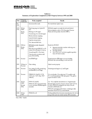 Table 6.1
          Summary of Exploration Completed on SKF Property between 1995 and 2008




Note: SPQ = Spider




                                           31
 