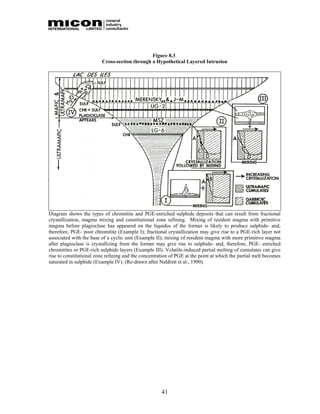 Figure 8.3
                         Cross-section through a Hypothetical Layered Intrusion




Diagram shows the types of chromitite and PGE-enriched sulphide deposits that can result from fractional
crystallization, magma mixing and constitutional zone refining. Mixing of resident magma with primitive
magma before plagioclase has appeared on the liquidus of the former is likely to produce sulphide- and,
therefore, PGE- poor chromitite (Example I); fractional crystallization may give rise to a PGE-rich layer not
associated with the base of a cyclic unit (Example II); mixing of resident magma with more primitive magma
after plagioclase is crystallizing from the former may give rise to sulphide- and, therefore, PGE- enriched
chromitites or PGE-rich sulphide layers (Example III). Volatile-induced partial melting of cumulates can give
rise to constitutional zone refining and the concentration of PGE at the point at which the partial melt becomes
saturated in sulphide (Example IV). (Re-drawn after Naldrett et al., 1990).




                                                      41
 