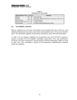 Table 9.1
                                   Distribution of Cr2O3 Grades
       Mineralization Type    %Cr2O3                            Remarks
       Massive                30 – 50   Dominant type
       Banded                 20 – 30   Rare type. Individual bands may contain up to 40% Cr2O3
       Semi-massive           20 – 30   Very minor type
       Heavily disseminated   10 – 20   Locally common
       Disseminated           1 – 10    Locally common [Background values]

9.4    SULPHIDES AND PGE

Massive sulphides have not been encountered in the chromite-rich zones. However, local
sulphide disseminations have been noted within and immediately above the massive chromite
layers. The identifiable sulphides are pyrrhotite, chalcopyrite, pyrite and rarely pentlandite.

A small (<10 cm diameter) sulphide-rich accumulation from hole FW-09-33 reported a
massive, secondary Fe-Cu-Ni-sulphide assemblage (godevskite, Ni9S8 and mackinawite,
(Fe,Ni)9S8 with minor chalcopyrite, chromite and trace millerite (Kjarsgaard, 2009), in a fault
or shear zone. This assemblage is typical of low-temperature, hydrothermally emplaced
nickel-iron sulphides.




                                                43
 