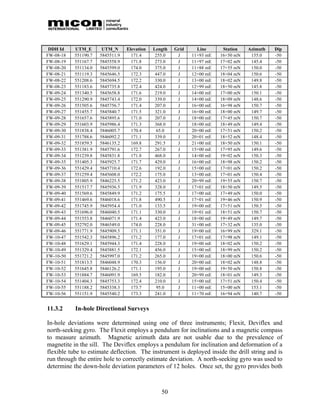 DDH Id    UTM_E       UTM_N      Elevation   Length   Grid     Line      Station   Azimuth   Dip
FW-08-18   551190.7   5845511.9     171.4      255.0    J     11+93 mE   16+50 mN    155.0    -50
FW-08-19   551167.7   5845558.9     171.8      273.0    J     11+97 mE   17+02 mN    145.4    -50
FW-08-20   551134.0   5845599.0     174.0      375.0    J     11+88 mE   17+55 mN    150.0    -50
FW-08-21   551119.3   5845646.5     172.3      447.0    J     12+00 mE   18+04 mN    150.6    -50
FW-08-22   551208.6   5845694.5     172.2      330.0    J     13+00 mE   18+02 mN    149.8    -50
FW-08-23   551183.6   5845735.8     172.4      424.0    J     12+99 mE   18+50 mN    145.8    -50
FW-09-24   551340.5   5845658.8     171.6      219.0    J     14+00 mE   17+00 mN    150.1    -50
FW-09-25   551290.9   5845743.4     172.0      339.0    J     14+00 mE   18+09 mN    148.6    -50
FW-09-26   551505.6   5845756.7     171.4      207.0    J     16+00 mE   16+98 mN    150.7    -50
FW-09-27   551455.7   5845840.7     171.5      321.0    J     16+00 mE   18+00 mN    149.7    -50
FW-09-28   551657.6   5845895.6     171.0      207.0    J     18+00 mE   17+45 mN    150.7    -50
FW-09-29   551603.9   5845986.4     171.3      368.0    J     18+00 mE   18+49 mN    149.4    -50
FW-09-30   551838.4   5846005.7     170.4      65.0     J     20+00 mE   17+51 mN    150.2    -50
FW-09-31   551788.6   5846092.2     171.1      339.0    J     20+01 mE   18+52 mN    148.4    -50
FW-09-32   551859.5   5846135.2     169.8      291.5    J     21+00 mE   18+50 mN    150.1    -50
FW-09-33   551381.9   5845791.6     172.7      267.0    J     15+00 mE   17+95 mN    149.6    -50
FW-09-34   551239.8   5845831.8     171.8      468.0    J     14+00 mE   19+02 mN    150.3    -50
FW-09-35   551405.3   5845925.7     171.7      429.0    J     16+00 mE   18+98 mN    150.2    -50
FW-09-36   551429.4   5845710.4     172.6      192.0    J     15+00 mE   17+01 mN    150.2    -50
FW-09-37   551259.4   5845608.0     172.2      175.0    J     13+00 mE   17+01 mN    150.4    -50
FW-09-38   551805.9   5846225.5     171.2      423.0    J     20+99 mE   19+55 mN    150.7    -50
FW-09-39   551517.7   5845936.5     171.9      328.0    J     17+01 mE   18+50 mN    149.5    -50
FW-09-40   551569.6   5845849.9     171.2      175.5    J     17+00 mE   17+49 mN    150.0    -50
FW-09-41   551469.6   5846018.6     171.8      490.5    J     17+01 mE   19+46 mN    150.9    -50
FW-09-42   551745.9   5845954.4     171.0      133.5    J     19+00 mE   17+51 mN    150.5    -50
FW-09-43   551696.0   5846040.5     171.1      330.0    J     19+01 mE   18+51 mN    150.7    -50
FW-09-44   551553.8   5846071.9     171.4      423.0    J     18+00 mE   19+49 mN    149.7    -50
FW-09-45   552792.0   5846549.0     174.0      228.0    J     31+00 mE   17+32 mN    135.0    -50
FW-09-46   551771.9   5845909.5     171.1      351.0    J     19+00 mE   16+99 mN    329.1    -50
FW-10-47   551542.3   5845896.2     171.2      177.0    J     17+01 mE   17+98 mN    149.1    -50
FW-10-48   551629.1   5845944.3     171.4      228.0    J     19+00 mE   18+02 mN    150.2    -50
FW-10-49   551329.4   5845881.5     172.1      456.0    J     15+00 mE   18+99 mN    150.2    -50
FW-10-50   551721.2   5845997.0     171.2      265.0    J     19+00 mE   18+00 mN    150.6    -50
FW-10-51   551813.5   5846048.9     170.3      156.0    J     20+00 mE   18+02 mN    148.8    -50
FW-10-52   551645.8   5846126.2     171.1      195.0    J     19+00 mE   19+50 mN    150.8    -50
FW-10-53   551884.7   5846091.9     169.5      182.0    J     20+99 mE   18+01 mN    149.3    -50
FW-10-54   551404.3   5845753.3     172.4      210.0    J     15+00 mE   17+51 mN    150.4    -50
FW-10-55   551188.2   5845338.3     173.7      95.0     J     11+00 mE   15+00 mN    153.1    -50
FW-10-56   551151.9   5845540.2     173.3      241.0    J     11+70 mE   16+94 mN    140.7    -50


11.3.2     In-hole Directional Surveys

In-hole deviations were determined using one of three instruments; Flexit, Deviflex and
north-seeking gyro. The Flexit employs a pendulum for inclinations and a magnetic compass
to measure azimuth. Magnetic azimuth data are not usable due to the prevalence of
magnetite in the sill. The Deviflex employs a pendulum for inclination and deformation of a
flexible tube to estimate deflection. The instrument is deployed inside the drill string and is
run through the entire hole to correctly estimate deviation. A north-seeking gyro was used to
determine the down-hole deviation parameters of 12 holes. Once set, the gyro provides both



                                                 50
 