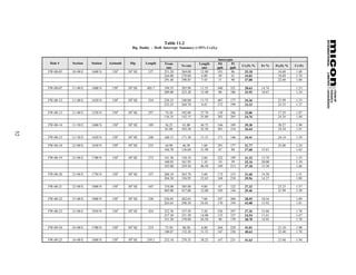 Table 11.2
                                                Big Daddy : Drill Intercept Summary (>25% Cr2O3)


                                                                                                   Intercepts
      Hole #    Section   Station   Azimuth    Dip     Length     From               Length        Pd       Pt
                                                                           To (m)                                Cr2O3 %   Fe %    Fe2O3 %   Cr:Fe
                                                                   (m)                 (m)         ppb     ppb
     FW-08-05   10+00 E   1600 N     150o     50o SE    327       251.20   264.00     12.80        101      86    25.18             16.68    1.48
                                                                  264.00   270.00     6.00          49      41    34.03             18.69    1.78
                                                                  291.40   298.85     7.45          31      90    37.00             22.68    1.60

     FW-08-07   11+00 E   1600 N     150o     50o SE    405.7     194.35   205.90     11.55        440    321     28.63    14.74             1.33
                                                                  209.80   223.20     13.40        88     186     33.92    18.67             1.24

     FW-08-12   11+00 E   1650 N     150o     50o SE    354       228.25   240.00     11.75        407    177     34.36             21.99    1.53
                                                                  252.25   260.70     8.45         272    199     33.23             25.55    1.27

     FW-08-13   11+00 E   1550 N     150o     50o SE    297        74.30   102.00     27.70        138    186     33.06             17.29    1.87
                                                                  116.35   142.15     25.80        283    205     34.76             24.34    1.40

     FW-08-14   11+50 E   1600 N     150o     50o SE    189       36.25     81.00     44.75        166    189     39.30             20.27    1.90
                                                                  81.00    103.50     22.50        201    154     26.64             18.54    1.41
52




     FW-08-15   11+50 E   1650 N     150o     50o SE    240       160.15   171.30     11.15        171    146     34.41             24.14    1.39

     FW-08-18   12+00 E   1650 N     150o     50o SE    255        44.90    46.50     1.60         291    177     31.77             25.08    1.24
                                                                  104.70   136.60     31.90        67     88      37.60    15.61             1.65

     FW-08-19   12+00 E   1700 N     150o     50o SE    273       141.50   144.10     2.60         222    199     31.32    13.79             1.55
                                                                  160.85   161.95     1.10         54     59      32.16    20.00             1.10
                                                                  183.00   229.50     46.50        189    212     37.18    15.30             1.66

     FW-08-20   12+00 E   1750 N     150o     50o SE    357       260.10   263.70     3.60         173    153     31.60    14.30             1.51
                                                                  304.30   336.95     32.65        168    218     39.56    14.37             1.88

     FW-08-21   12+00 E   1800 N     150o     50o SE    447       376.00   385.80     9.80         67     122     37.33             23.23    1.57
                                                                  405.00   417.00     12.00        105    144     35.46             21.99    1.58

     FW-08-22   13+00 E   1800 N     150o     50o SE    330       256.05   262.65     7.60         247    260     28.55    10.34             1.89
                                                                  263.65   298.50     34.85        170    194     42.08    15.92             1.81

     FW-08-23   13+00 E   1850 N     150o     50o SE    424       332.30   337.50     5.20         526    297     37.36    15.04             1.70
                                                                  337.30   351.50     14.00        133    157     24.54    11.41             1.47
                                                                  351.50   378.00     26.50        98     178     38.78    14.92             1.78

     FW-09-24   14+00 E   1700 N     150o     50o SE    219        73.50    80.30     6.80         264    229     41.01             21.10    1.90
                                                                  100.87   132.20     31.33        167    230     40.63             23.40    1.70

     FW-09-25   14+00 E   1800 N     150o     50o SE    339.5     232.10   270.35     38.25        167    231     41.63             21.04    1.94
 