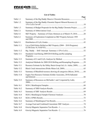 List of Tables
                                                                                          Page
Table 1.1    Summary of the Big Daddy Massive Chromite Resources................................9
Table 1.2    Summary of the Big Daddy Chromite Deposit Mineral Resource @
             15% Cr2O3 Cut-off...........................................................................................10
Table 1.3    Summary of Budget Proposals for the Big Daddy Chromite Project ..............13
Table 2.1    Summary of Abbreviations Used .....................................................................17
Table 4.1    SKF Property – Summary of Claim Abstracts as of March 19, 2010..............20
Table 6.1    Summary of Exploration Completed on SKF Property between 1995
             and 2008...........................................................................................................31
Table 9.1    Distribution of Cr2O3 Grades ...........................................................................43
Table 11.1   List of Drill Holes Drilled on SKF Property (2004 – 2010 Programs)
             (UTM Zone 16, NAD’83)................................................................................49
Table 11.2   Big Daddy : Drill Intercept Summary (>25% Cr2O3) .................................52
Table 13.1   Standards Used During 2009/2010 Drilling and Re-sampling
             Programs ..........................................................................................................57
Table 13.2   Summary of Cr and Cr2O3 Analyses by Method .............................................58
Table 13.3   Analytical Methods for 2009-2010 Drilling and Resampling Programs .........59
Table 15.1   Resource Estimate by the Sibley Basin Group Ltd. (A. Aubut, 2009) ............64
Table 15.2   Black Creek intersections (Probe Mines Ltd, 2009) ........................................65
Table 15.3   Summary of Blackbird resource showing all categories (Micon, 2010)..........66
Table 15.4   Eagles Nest Resource Estimate (Golder Associates, 2010) Indicated
             and Inferred......................................................................................................66
Table 15.5   Summary of Resources on McFaulds 1 and 3 (reported by Lahti,
             2008) ................................................................................................................67
Table 16.1   SGS-L Metallurgical Samples .........................................................................68
Table 16.2   Summary of XRD Analysis Results.................................................................69
Table 16.3   Summary of XRF Analysis Results .................................................................69
Table 16.4   SGS-L Metallurgical Sample Chemical Analyses ...........................................70
Table 16.5   SGS-L EPMA Results......................................................................................72
Table 16.6   Summary of Metallurgical Test Results...........................................................73
Table 16.7   Average Feed and Combined Concentrate XRF Analyses ..............................74
Table 16.8   Gravity/Magnetic Separation Test Results - 1 .................................................76
Table 16.9   Gravity/Magnetic Separation Test Results - 2 .................................................76



                                                           vi
 