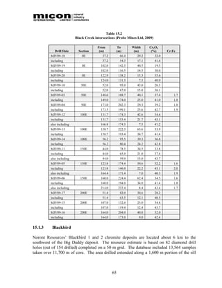 Table 15.2
                          Black Creek intersections (Probe Mines Ltd, 2009)

                                        From        To         Width      Cr2O3
            Drill Hole      Section      (m)       (m)          (m)        (%)       Cr:Fe
         MJV09-18             0E           37.2       66.4        29.2       32.0
         including                         37.2       54.3        17.1       41.6
         MJV09-19             0E          102.0      142.5        40.5       19.5
         including                        102.0      116.5        14.5       30.0
         MJV09-20             0E          122.9      138.2        15.3       35.6
         including                        124.0      131.5          7.5      40.0
         MJV09-10            50E           52.0       95.0        43.0       26.3
         including                         52.0       67.0        15.0       36.1
         MJV09-03            50E          148.6      188.7        40.1       37.4        1.7
         including                        149.0      174.0        25.0       41.0        1.8
         MJV09-04            50E          173.0      202.3        29.3       39.2        1.8
         including                        173.5      199.1        25.6       42.7        1.9
         MJV09-12            100E         131.7      174.3        42.6       34.6
         including                        131.7      153.4        21.7       43.1
         also including                   166.8      174.3          7.5      41.2
         MJV09-13            100E         158.7      222.3        63.6       33.9
         including                        158.7      193.4        34.7       41.4
         MJV09-14            100E          56.2       95.5        39.3       36.8
         including                         56.2       80.4        24.2       42.8
         MJV09-11            150E          44.0       78.5        34.5       33.8
         including                         44.0       65.0        21.0       37.4
         also including                    44.0       59.0        15.0       43.7
         MJV09-05            150E         123.8      174.4        50.6       32.2        1.6
         including                        123.8      146.0        22.2       43.1        2.0
         also including                   164.4      171.4          7.0      40.3        1.9
         MJV09-06            150E         160.0      224.4        62.4       34.5        1.6
         including                        160.0      194.0        34.0       41.4        1.8
         also including                   214.0      222.4          8.4      43.4        1.7
         MJV09-17            200E          51.4         82.0      30.6        28.2
         including                         51.4         63.5      12.1        40.5
         MJV09-15            200E         107.0        132.0      25.0        34.8
         including                        107.0        119.4      12.4        43.7
         MJV09-16            200E         164.0        204.0      40.0        32.0
         including                        164.0        173.0       9.0        42.4


15.1.3    Blackbird

Noront Resources’ Blackbird 1 and 2 chromite deposits are located about 6 km to the
southwest of the Big Daddy deposit. The resource estimate is based on 82 diamond drill
holes (out of 154 drilled) completed on a 50 m grid. The database included 13,564 samples
taken over 11,700 m of core. The area drilled extended along a 1,600 m portion of the sill



                                                  65
 
