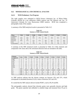 16.2     MINERALOGICAL AND CHEMICAL ANALYSIS

16.2.1        WIM Preliminary Test Program

The eight samples were submitted to DCM Science Laboratory Inc. of Wheat Ridge
Colorado (DCM) for x-ray diffraction (XRD) analysis and The Mineral Lab. Inc., of
Lakewood, Colorado for x-ray fluorescence (XRF) analysis. DCM also completed a
petrographic study of the samples.

A summary of the XRD analytical results is presented in Table 16.2.

                                              Table 16.2
                                    Summary of XRD Analysis Results

Phase           17204      172405       172406     172426            172427       172428     172429     172430
Amphibole          -          -           8%          -                 -            -          -          -
Chlorite         45%        45%          32%        37%               38%          36%        41%        34%
Pyroxene          5%         3%            -          -                 -            -          -          -
Chromite         48%        51%          52%        61%               58%          60%        55%        50%
Talc               -          -           6%          -                2%           2%         1%        13%
Unaccounted      <5%        <5%          <5%        <5%               <5%          <5%        <5%        <5%


A summary of the XRF analytical results is presented in Table 16.3. Only elements and
compounds with values above the instrument detection limit are included in the table.

                                             Table 16.3
                                    Summary of XRF Analysis Results

 Element
                Units   17204       172405    172406        172426     172427      172428    172429    172430
 /Compound
 MgO              %        28         27         24            24          24         23        24        24
 Al2O3            %        7           9         8             12          11         11        12        10
 SiO2             %        25         22         23            16          18         16        18        23
 CaO              %       2.1         1.2       1.5          <0.1        <0.1       <0.1      <0.1      <0.1
 TiO2             %       0.3         0.3       0.4           0.4         0.3        0.3       0.4       0.3
 MnO              %       0.2         0.2       0.1           0.2         0.3        0.3       0.3       0.3
 Fe2O3            %        12         14         14            17          16         18        17        16
 V               ppm      635         690       744           785         791        864       804       842
 Cr              ppm    180,000     190,000   200,000       230,000     220,000    230,000   210,000   190,000
 Co              ppm      135         142       162           176         170        174       155       176
 Ni              ppm     1,320        825      1,040         1,120       1,070       921      1,130      819
 Zn              ppm      316         348       403           529         518        540       499       567


As XRF analyses indicate that the chrome contents are between 18% and 23%, which
corresponds to calculated chromite (Cr2O3) values of between 26% and 34%.

It is noted that the XRF analysis did not include PGM’s, such as Pd, Pt and Rh.

The petrographic analysis showed that chromite grains were generally discrete and high
grade. The grains typically had subhedral to euhedral shape and measured from 50 µm to


                                                       69
 