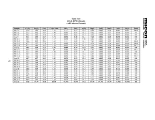 Table 16.5
                                                       SGS-L EPMA Results
                                                       (All Units are Percent)

     Sample    Cr2O3   Fe2O3   FeO    Cr:Fe ratio    SiO2      TiO2      Al2O3   MgO      CaO     MnO      NiO     Na2O     Total
     PS 5-1     51.9    3.95   20.8      1.87        0.12      0.37      13.8    8.69    0.005    0.20    0.061    0.011    100.0
     PS 5-2     51.3    4.42   19.7      1.90       0.001      0.45      14.7    9.82    0.005    0.17    0.058    0.014     101
     PS 5-3     50.2    3.41   27.4      1.45       0.037      0.62      13.7    4.52    0.009    0.53    0.033    0.023     101
     Ave 5      51.1    3.93   22.7      1.74       0.053      0.48      14.1    7.68    0.006    0.30    0.050    0.016     100
     PS 12-1    48.3    7.54   29.7      1.17       0.059      1.49      9.98    3.26    0.001    0.41    0.090    0.005     101
     PS 12-2    50.6    4.12   22.6      1.69        0.15      0.42      14.1    7.63    0.002    0.22    0.092    0.017    100.0
     PS 12-3    47.7    5.27   27.8      1.29       0.095      0.70      13.7    4.28    0.002    0.36    0.057    0.010    100.0
     PS 12-4    47.7    3.83   29.1      1.29       0.051      0.54      14.3    3.26    0.002    0.38    0.008    0.023    99.2
     Ave 12     48.6    5.19   27.3      1.36       0.089      0.79      13.0    4.61    0.002    0.34    0.062    0.014     100
     PS 13-1    46.4    12.1   30.2       1.0       0.063      0.82      7.40    1.95    0.005    0.44    0.020    0.025    99.5
     PS 13-2    51.3    3.91   21.6      1.80       0.034      0.45      14.1    8.33    0.000    0.35    0.037    0.015     100
     PS 13-3    50.7    3.62   23.7      1.66       0.052      0.47      13.8    6.85    0.000    0.35    0.009    0.028    99.6
     PS 13-4    46.4    5.04   29.2      1.21       0.055      0.61      14.3    3.20    0.002    0.37    0.010    0.021    99.2
     Ave 13     48.7    6.17   26.2      1.42       0.051      0.59      12.4    5.08    0.002    0.38    0.019    0.022     100
     PS 18-1    45.4    5.80   27.5      1.22       0.044      0.69      15.1    4.54    0.004    0.35     0.16    0.008    99.6
72




     PS 18-2    50.3    3.68   26.2      1.50       0.061      0.40      14.1    5.43    0.000    0.21    0.042    0.010     100
     PS 18-3    50.1    5.28   20.0      1.78       0.049      0.44      14.5    9.43    0.000    0.21    0.098    0.001     100
     PS 18-4    49.4    5.83   21.3      1.64       0.046      0.44      14.2    8.42    0.003    0.47     0.17    0.003     100
     Ave 18     48.8    5.15   23.8      1.53       0.050      0.49      14.5    6.95    0.002    0.31    0.116    0.005     100
     PS 21-1    50.2    5.37   26.3      1.42       0.061      0.46      12.2    4.96    0.005    0.46     0.17    0.009     100
     PS 21-2    43.6    8.38   30.0      1.02       0.042      1.26      13.4    3.28    0.003    0.27    0.070    0.000     100
     PS 21-3    48.7    4.92   25.9      1.42       0.054      0.54      14.4    5.75    0.003    0.24    0.055    0.025     101
     PS 21-4    50.0    4.23   25.6      1.50       0.038      0.47      13.8    5.77    0.004    0.27    0.067    0.021     100
     PS 21-5    46.4    5.45   29.4      1.19       0.075      0.64      14.7    3.54    0.000    0.25    0.037    0.016     100
     Ave 21     47.8   47.79   47.8     47.79       47.792     47.79     47.8    47.79   47.792   47.79   47.792   47.792     48
 