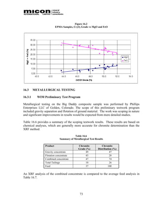 Figure 16.2
                           EPMA Samples, Cr2O3 Grade vs MgO and FeO




16.3     METALLURGICAL TESTING

16.3.1     WIM Preliminary Test Program

Metallurgical testing on the Big Daddy composite sample was performed by Phillips
Enterprises LLC of Golden, Colorado. The scope of this preliminary testwork program
included gravity separation and flotation of ground material. The work was scoping in nature
and significant improvements in results would be expected from more detailed studies.

Table 16.6 provides a summary of the scoping testwork results. These results are based on
chemical analyses, which are generally more accurate for chromite determination than the
XRF method.

                                          Table 16.6
                              Summary of Metallurgical Test Results

                 Product                     Chromite            Chromite
                                             Grade (%)        Distribution (%)
                 Gravity concentrate               49                   47
                 Flotation concentrate             43                   28
                 Combined concentrate              47                   74
                 Total Tailings                    10                   26
                 Feed                              37                  100


An XRF analysis of the combined concentrate is compared to the average feed analysis in
Table 16.7.




                                               73
 