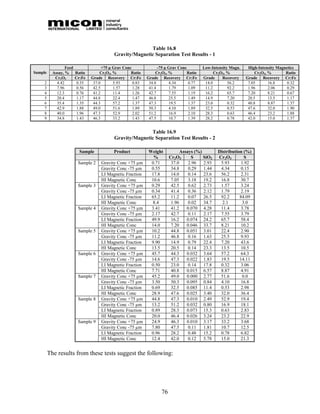Table 16.8
                                             Gravity/Magnetic Separation Test Results - 1

                  Feed                 +75 µ Grav Conc              -75 µ Grav Conc        Low-Intensity Magn.    High-Intensity Magnetics
Sample     Assay, %      Ratio        Cr2O3, %        Ratio        Cr2O3, %        Ratio         Cr2O3, %             Cr2O3, %       Ratio
            Cr2O3        Cr:Fe   Grade Recovery Cr:Fe         Grade Recovery Cr:Fe         Grade     Recovery    Grade Recovery Cr:Fe
     2       4.42         0.35    37.0       5.93      0.83    34.8       4.34      0.77    14.0        56.2      7.05       16.8     0.32
     3       7.96         0.56    42.5       1.57      1.28    41.4       1.79      1.09    11.2        92.2      1.96       2.06     0.29
     4       12.3         0.76    41.2       11.4      1.26    42.7       7.55      1.19    16.2        65.7      7.20       8.21     0.67
     5       20.4         1.17    44.8       22.4      1.47    46.8       25.5      1.49    14.9        7.20      20.5       13.5     1.17
     6       35.4         1.35    44.3       57.2      1.37    47.3       19.5      1.37    23.0        0.32      40.8       8.87     1.37
     7       42.9         1.88    49.0       51.6      1.89    50.3       4.10      1.89    32.5        0.53      47.6       32.0     1.90
     8       40.0         1.96    47.3       52.9      2.02    51.2       16.9      2.10    28.3        0.63      46.4       23.2     1.88
     9       34.8         1.43    46.3       33.2      1.43    47.5       10.7      1.39    28.2        0.78      42.0       15.0     1.37


                                                            Table 16.9
                                             Gravity/Magnetic Separation Test Results - 2

                           Sample           Product           Weight            Assays (%)        Distribution (%)
                                                                %         Cr2O3      S     SiO2   Cr2O3         S
                          Sample 2    Gravity Conc +75 µm      0.71        37.0     2.96   2.93    5.93       1.92
                                      Gravity Conc -75 µm      0.55        34.8     0.29   1.44    4.34       0.15
                                      LI Magnetic Fraction     17.8        14.0     0.14   23.6    56.2       2.31
                                      HI Magnetic Conc         10.6        7.05     3.18   19.2    16.8       30.7
                          Sample 3    Gravity Conc +75 µm      0.29        42.5     0.62   2.73    1.57       3.24
                                      Gravity Conc -75 µm      0.34        41.4     0.36   2.12    1.79       2.19
                                      LI Magnetic Fraction     65.2        11.2     0.07   26.5    92.2      84.09
                                      HI Magnetic Conc         8.4         1.96     0.02   34.7     2.1       3.0
                          Sample 4    Gravity Conc +75 µm      3.41        41.2    0.070 4.28      11.4       3.78
                                      Gravity Conc -75 µm      2.17        42.7     0.11   2.17    7.55       3.79
                                      LI Magnetic Fraction     49.9        16.2    0.074 24.2      65.7       58.4
                                      HI Magnetic Conc         14.0        7.20    0.046 33.7      8.21       10.2
                          Sample 5    Gravity Conc +75 µm      10.2        44.8    0.051 3.01      22.4       2.90
                                      Gravity Conc -75 µm      11.2        46.8     0.16   1.63    25.5       9.93
                                      LI Magnetic Fraction     9.90        14.9     0.79   22.4    7.20       43.6
                                      HI Magnetic Conc         13.5        20.5     0.14   23.3    13.5       10.5
                          Sample 6    Gravity Conc +75 µm      45.7        44.3    0.032 3.64      57.2       64.3
                                      Gravity Conc -75 µm      14.6        47.3    0.022 1.83      19.5      14.11
                                      LI Magnetic Fraction     0.50        23.0     0.14   17.8    0.32       3.06
                                      HI Magnetic Conc         7.71        40.8    0.015 6.57      8.87       4.91
                          Sample 7    Gravity Conc +75 µm      45.2        49.0    0.000 2.77      51.6        0.0
                                      Gravity Conc -75 µm      3.50        50.3    0.095 0.84      4.10       16.8
                                      LI Magnetic Fraction     0.69        32.5    0.085 11.4      0.53       2.98
                                      HI Magnetic Conc         28.9        47.6    0.025 3.40      32.0       36.4
                          Sample 8    Gravity Conc +75 µm      44.8        47.3    0.010 2.49      52.9       19.4
                                      Gravity Conc -75 µm      13.2        51.2    0.032 0.80      16.9       18.1
                                      LI Magnetic Fraction     0.89        28.3    0.073 15.3      0.63       2.83
                                      HI Magnetic Conc         20.0        46.4    0.026 3.24      23.2       22.9
                          Sample 9    Gravity Conc +75 µm      24.9        46.3    0.010 3.17      33.2       3.68
                                      Gravity Conc -75 µm      7.80        47.5     0.11   1.81    10.7       12.5
                                      LI Magnetic Fraction     0.96        28.2     0.48   15.2    0.78       6.82
                                      HI Magnetic Conc         12.4        42.0     0.12   5.78    15.0       21.3


         The results from these tests suggest the following:




                                                                     76
 