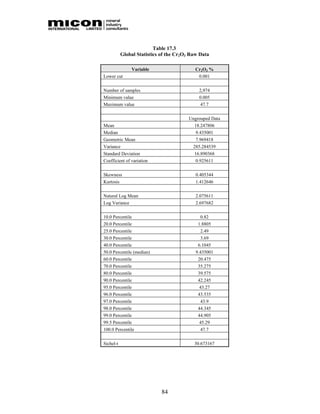 Table 17.3
           Global Statistics of the Cr2O3 Raw Data

               Variable                    Cr2O3 %
Lower cut                                   0.001

Number of samples                            2,974
Minimum value                                0.005
Maximum value                                47.7

                                         Ungrouped Data
Mean                                       18.247806
Median                                     9.435001
Geometric Mean                             7.969418
Variance                                  285.284539
Standard Deviation                         16.890368
Coefficient of variation                   0.925611

Skewness                                    0.405344
Kurtosis                                    1.412646

Natural Log Mean                            2.075611
Log Variance                                2.697682

10.0 Percentile                               0.82
20.0 Percentile                              1.8805
25.0 Percentile                               2.49
30.0 Percentile                               3.69
40.0 Percentile                              6.1045
50.0 Percentile (median)                    9.435001
60.0 Percentile                              20.475
70.0 Percentile                              35.275
80.0 Percentile                              39.575
90.0 Percentile                              42.245
95.0 Percentile                               43.27
96.0 Percentile                              43.535
97.0 Percentile                               43.9
98.0 Percentile                              44.345
99.0 Percentile                              44.905
99.5 Percentile                               45.29
100.0 Percentile                               47.7

Sichel-t                                   30.673167




                             84
 