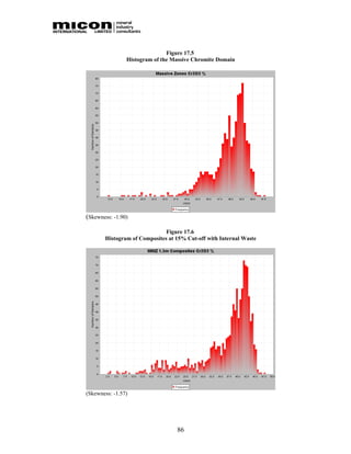 Figure 17.5
                Histogram of the Massive Chromite Domain




(Skewness: -1.90)

                              Figure 17.6
       Histogram of Composites at 15% Cut-off with Internal Waste




(Skewness: -1.57)




                                  86
 