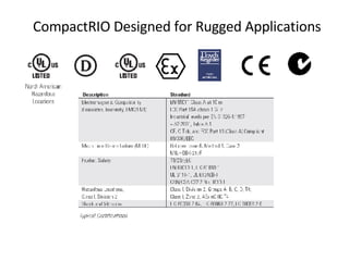 NI Compact RIO Platform | PPT