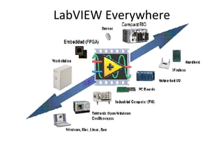 NI Compact RIO Platform | PPT