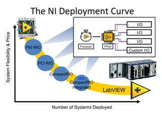 NI Compact RIO Platform | PPT