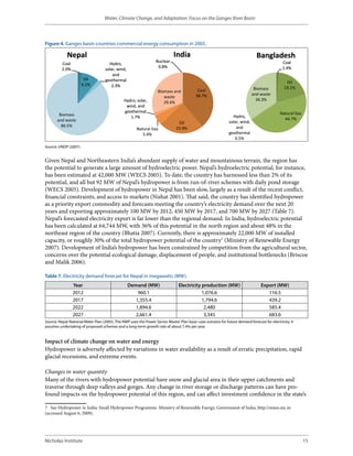 Water, Climate Change, and Adaptation: Focus on the Ganges River Basin



Figure 4. Ganges basin countries commercial energy consumption in 2005.

             Nepal                                                           India                                              Bangladesh
                                                                  Nuclear                                                                     Coal
          Coal                        Hydro, 
                                                                   0.8%                                                                       1.4%
          2.0%                      solar, wind, 
                                        and 
                        Oil         geothermal                                                                                                  Oil
                       9.2%            2.3%
                                                                                                                               Bi
                                                                                                                               Biomass         19 1%
                                                                                                                                               19.1%
                                                                   Biomass and             Coal
                                                                                          38.7%                               and waste
                                                                      waste
                                               Hydro, solar,                                                                    34.3%
                                                                      29.4%
                                                wind, and 
                                               geothermal                                                                                   Natural Gas
        Biomass                                                                                                 Hydro, 
                                                  1.7%                                                                                        44 7%
                                                                                                                                              44.7%
       and waste
       and waste                                                                                              solar, wind, 
                                                                               Oil
         86.5%                                                                                                    and 
                                                       Natural Gas            23.9%
                                                          5.4%                                                geothermal
                                                                                                                 0.5%
Source: UNDP (2007).


Given Nepal and Northeastern India’s abundant supply of water and mountainous terrain, the region has
the potential to generate a large amount of hydroelectric power. Nepal’s hydroelectric potential, for instance,
has been estimated at 42,000 MW (WECS 2005). To date, the country has harnessed less than 2% of its
potential, and all but 92 MW of Nepal’s hydropower is from run-of-river schemes with daily pond storage
(WECS 2005). Development of hydropower in Nepal has been slow, largely as a result of the recent conflict,
financial constraints, and access to markets (Nishat 2001). That said, the country has identified hydropower
as a priority export commodity and forecasts meeting the country’s electricity demand over the next 20
years and exporting approximately 100 MW by 2012, 450 MW by 2017, and 700 MW by 2027 (Table 7).
Nepal’s forecasted electricity export is far lower than the regional demand. In India, hydroelectric potential
has been calculated at 64,744 MW, with 36% of this potential in the north region and about 48% in the
northeast region of the country (Bhatia 2007). Currently, there is approximately 22,000 MW of installed
capacity, or roughly 30% of the total hydropower potential of the country7 (Ministry of Renewable Energy
2007). Development of India’s hydropower has been constrained by competition from the agricultural sector,
concerns over the potential ecological damage, displacement of people, and institutional bottlenecks (Briscoe
and Malik 2006).

Table 7. Electricity demand forecast for Nepal in megawatts (MW).
                 Year                               Demand (MW)                 Electricity production (MW)                       Export (MW)
                 2012                                   960.1                               1,076.6                                  116.5
                 2017                                  1,355.4                              1,794.6                                  439.2
                 2022                                  1,894.6                               2,480                                   585.4
                 2027                                  2,661.4                               3,345                                   683.6
Source: Nepal National Water Plan (2005). The NWP uses the Power Sector Master Plan base-case scenario for future demand forecast for electricity. It
assumes undertaking of proposed schemes and a long-term growth rate of about 7.4% per year.


Impact of climate change on water and energy
Hydropower is adversely affected by variations in water availability as a result of erratic precipitation, rapid
glacial recessions, and extreme events.

Changes in water quantity
Many of the rivers with hydropower potential have snow and glacial area in their upper catchments and
traverse through deep valleys and gorges. Any change in river storage or discharge patterns can have pro-
found impacts on the hydropower potential of this region, and can affect investment confidence in the state’s

7  See Hydropower in India: Small Hydropower Programme. Ministry of Renewable Energy, Government of India, http://mnes.nic.in
(accessed August 6, 2009).




Nicholas Institute                                                                                                                                        15
 