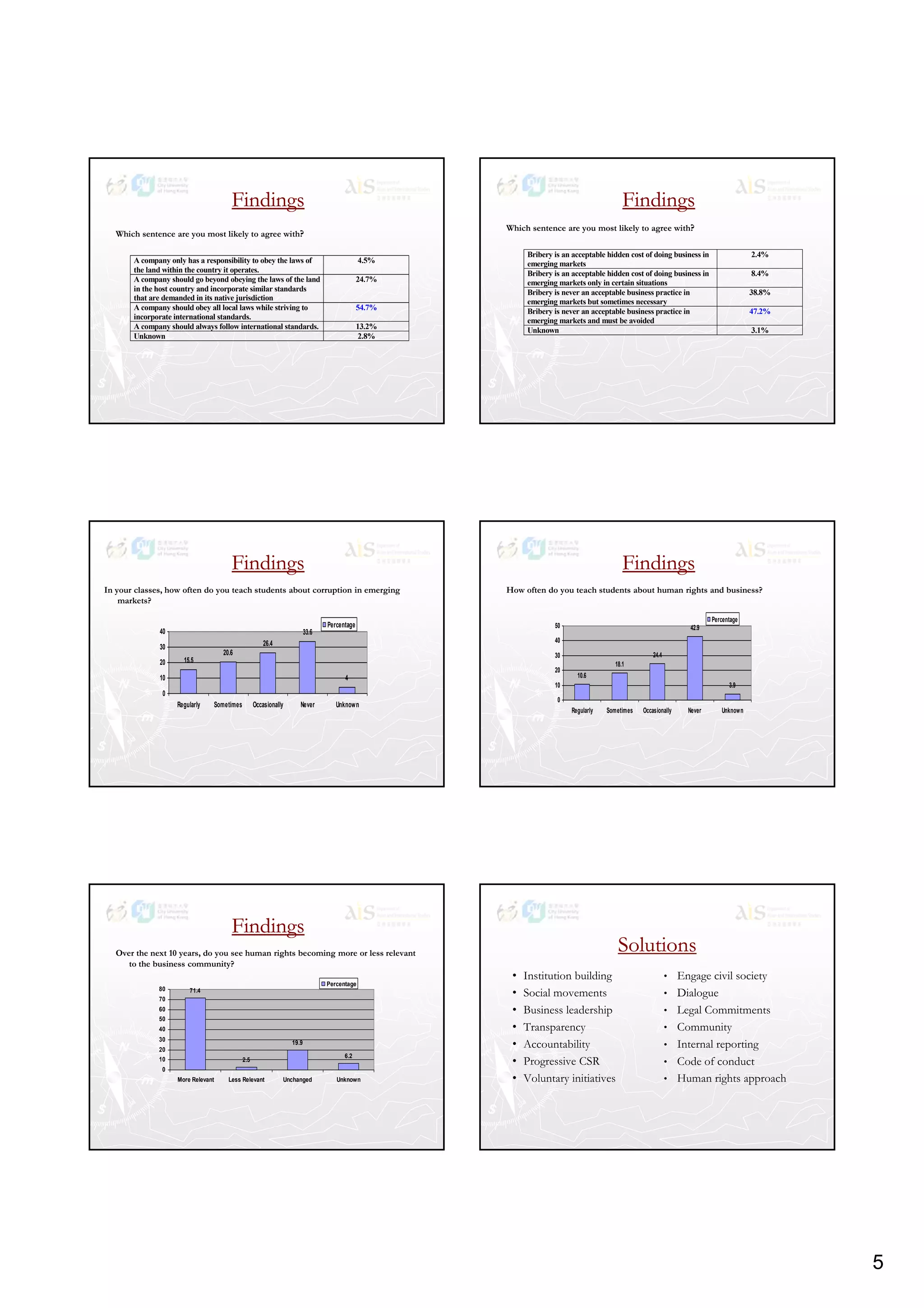 5
FindingsFindings
Which sentence are you most likely to agree with?
A company only has a responsibility to obey the laws of
the land within the country it operates.
4.5%
A company should go beyond obeying the laws of the land
in the host country and incorporate similar standards
24.7%
in the host country and incorporate similar standards
that are demanded in its native jurisdiction
A company should obey all local laws while striving to
incorporate international standards.
54.7%
A company should always follow international standards. 13.2%
Unknown 2.8%
FindingsFindings
Which sentence are you most likely to agree with?
Bribery is an acceptable hidden cost of doing business in
emerging markets
2.4%
Bribery is an acceptable hidden cost of doing business in
emerging markets only in certain situations
8.4%
B ib i t bl b i ti i 38 8%Bribery is never an acceptable business practice in
emerging markets but sometimes necessary
38.8%
Bribery is never an acceptable business practice in
emerging markets and must be avoided
47.2%
Unknown 3.1%
FindingsFindings
In your classes, how often do you teach students about corruption in emerging
markets?
20 6
26.4
33.6
30
40
Percentage
15.5
20.6
4
0
10
20
Regularly Sometimes Occasionally Never Unknown
FindingsFindings
How often do you teach students about human rights and business?
24 4
42.9
30
40
50
Percentage
10.6
18.1
24.4
3.9
0
10
20
30
Regularly Sometimes Occasionally Never Unknown
FindingsFindings
Over the next 10 years, do you see human rights becoming more or less relevant
to the business community?
71.4
50
60
70
80
Percentage
2.5
19.9
6.2
0
10
20
30
40
50
More Relevant Less Relevant Unchanged Unknown
SolutionsSolutions
• Institution building
• Social movements
• Business leadership
• Engage civil society
• Dialogue
• Legal Commitments
• Transparency
• Accountability
• Progressive CSR
• Voluntary initiatives
• Community
• Internal reporting
• Code of conduct
• Human rights approach
 