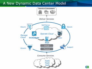 Virtualization and Automation: How Dynamic is Your Data Center | PPT