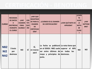 CURSO
RECOGIDA
DE DATOS
X
DESTREZAS
DURANTE
EL CURSO
¿HAY
EXAMEN
FINAL
GLOBAL?
CER
TIFI
CACI
ÓN
¿HAY QUE
REGISTRAR
SE PARA EL
EXAMEN
DE
CERTIFICAC
IÓN?
¿CUÁNDO ES EL EXAMEN
DE CERTIFICACIÓN?
¿CON QUÉ NOTA SE
APRUEBA?
¿CUEN
TA
ALGO
LA
NOTA
DE
CLASE
?
¿HAY
SEPTIEM
BRE?
NB2
NI2
NA2
3 tests
por
destreza
NO SÍ
SÍ,
en marzo-
abril
La fecha se publicará
en el DOGV. NB2 suele
ser entre últimos de
mayo y principios de
junio.
La nota tiene que
superar el 60%
en todas las
destrezas.
NO NO
CERTIFICACIÓN - BENOTUNG
 