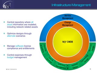 Infrastructure Management Central repository where  all asset  information are modeled, including network related assets Optimize designs through  alternate  scenarios Manage  software  license compliance and entitlements  Control expenses through  budget  management Service Management Infrastructure Management Inventory Management Structure Design Network Design Connectivity Design Cost & Contract Planning & Auditing Change Management N(i) 2  CMDB 