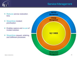 Service Management Reduces  service restoration time Streamlines  incident prioritization Enables capture and  re-use  of incident solution Streamlines  request, ordering, and fulfillment processes Infrastructure Management Service Desk Incident Management Problem Management Request Management Change Management Service Management N(i) 2  CMDB 