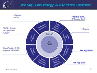 The N(i) 2  Suite   Strategy: ACCM for the Enterprise N(i) 2 CMDB Open API Contract SLA Management Incident Problem Request Management Infrastructure (L1 to L7 &  Services) Management Asset & Change Management Performance Management Fault Management Release Management Customer Relationship Management InfoVista, PVSR EMC2 | Smarts, HP OpenView nLayers The N(i) 2  Suite ,  HP Service Desk InfoVista The N(i) 2  Suite CiscoWorks / IP SC Voyence, MS-SMS The N(i) 2  Suite 