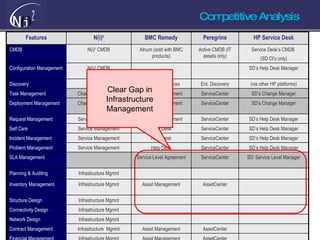 Competitive Analysis Clear Gap in Infrastructure Management SD’ Service Level Manager SD’s Help Desk Manager SD’s Help Desk Manager SD’s Help Desk Manager SD’s Help Desk Manager SD’s Change Manager SD’s Change Manager (via other HP platforms) SD’s Help Desk Manager Service Desk’s CMDB  (SD CI’s only) HP Service Desk ServiceCenter Change Management Service Management Request Management ServiceCenter Help Desk Service Management Self Care AssetCenter AssetCenter AssetCenter ServiceCenter ServiceCenter ServiceCenter ServiceCenter ServiceCenter Ent. Discovery Active CMDB (IT assets only) Peregrine Infrastructure Mgmnt Planning & Auditing Infrastructure Mgmnt Structure Design Help Desk Service Management Incident Management Asset Management Infrastructure Mgmnt Financial Management Asset Management Infrastructure  Mgmnt Contract Management Infrastructure Mgmnt Network Design Infrastructure Mgmnt Connectivity Design Asset Management Infrastructure Mgmnt Inventory Management Service Level Agreement SLA Management Help Desk Service Management Problem Management Change Management Change Management Deployment Management Change Management Change Management Task Management Discovery Services N(i) 2  CMDB Discovery N(i) 2  CMDB Configuration Management Atrium (sold with BMC products) N(i) 2  CMDB CMDB BMC Remedy N(i) 2 Features 