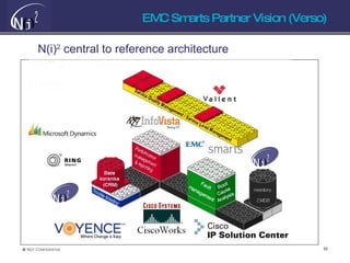 EMC Smarts Partner Vision (Verso) N(i) 2  central to reference architecture 